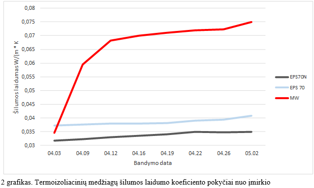 Drėgmė ir jos įtaka termoizoliacinių medžiagų savybėms