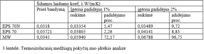 Drėgmė ir jos įtaka termoizoliacinių medžiagų savybėms